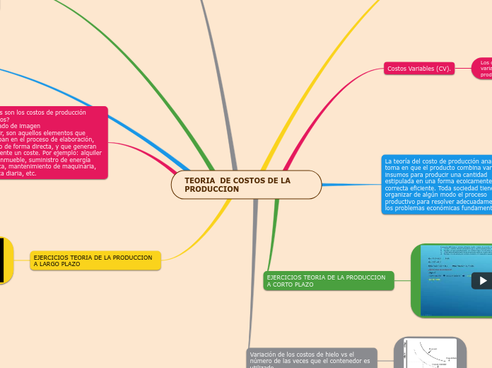 TEORIA DE COSTOS DE LA PRODUCCION Mind Map